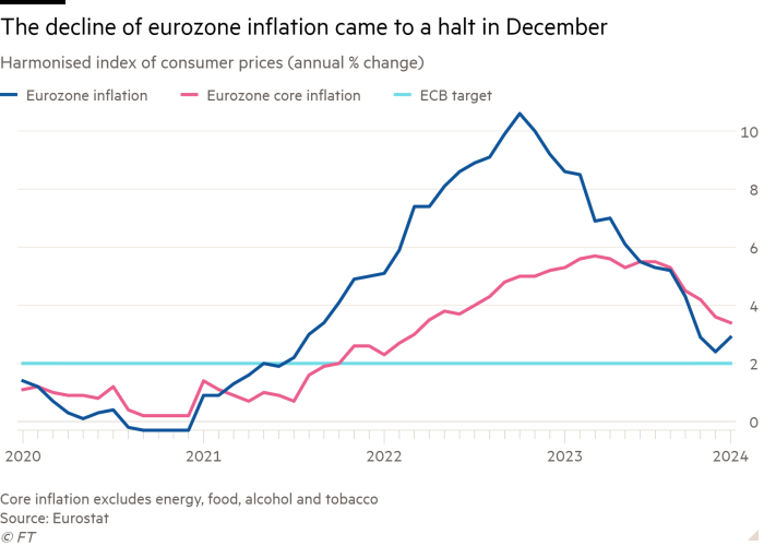 Grafico lineare dell'indice armonizzato dei prezzi al consumo (variazione percentuale annua) che mostra il calo dell'inflazione dell'Eurozona si è arrestato a dicembre