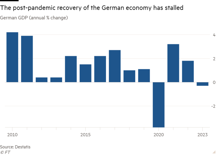 Istogramma del PIL tedesco (variazione% annua) che mostra la ripresa post-pandemia dell'economia tedesca in fase di stallo