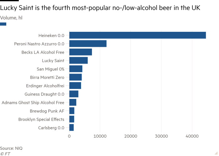 Grafico a barre del volume, hl che mostra che la Lucky Saint è la quarta birra analcolica/a basso contenuto di alcol più popolare nel Regno Unito