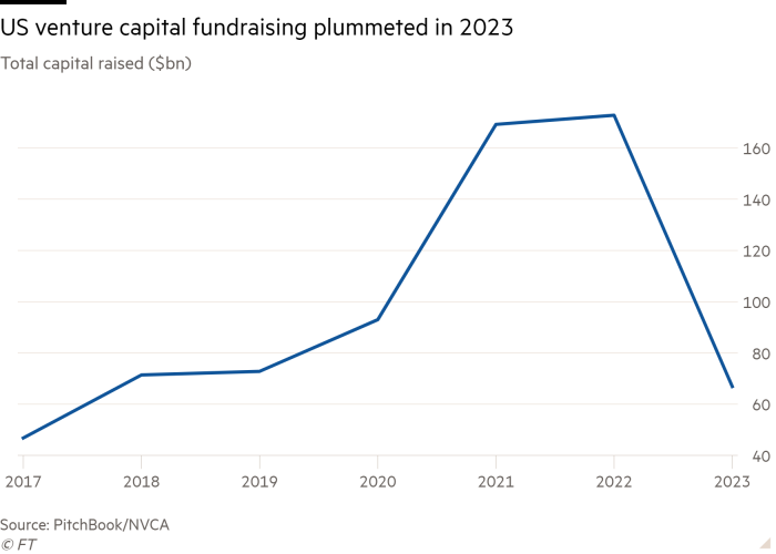 Il grafico a linee del capitale totale raccolto (miliardi di dollari) mostra che la raccolta fondi di venture capital negli Stati Uniti è crollata nel 2023