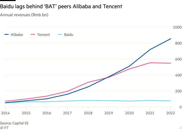 Grafico a linee dei ricavi annuali (miliardi di Rmb) che mostra che Baidu è in ritardo rispetto ai peer 