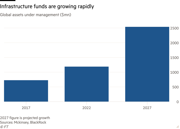 L'istogramma delle risorse globali in gestione (milioni di dollari) mostra che i fondi infrastrutturali stanno crescendo rapidamente