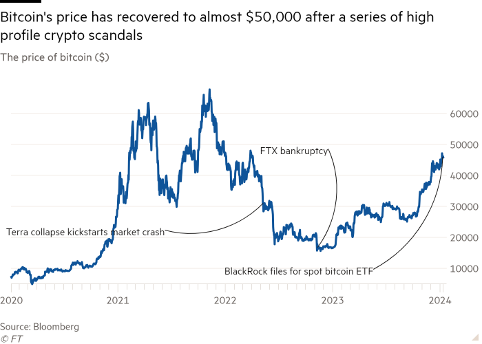 Grafico a linee del prezzo di bitcoin ($) che mostra che il prezzo di Bitcoin è tornato a quasi $ 50.000 dopo una serie di scandali crittografici di alto profilo
