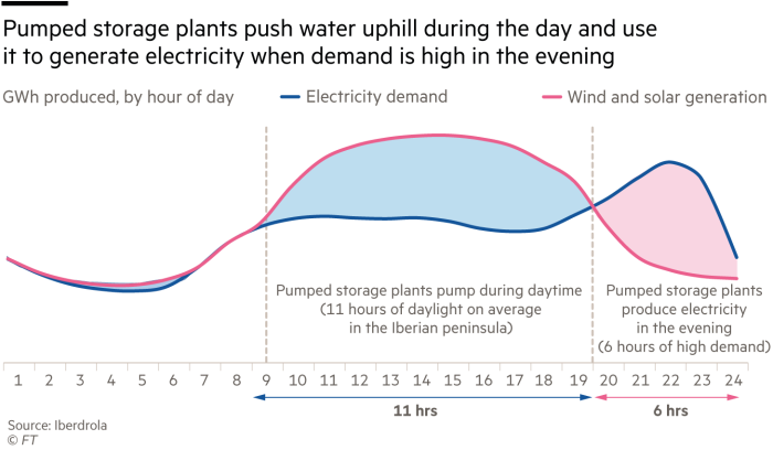 Impianti di stoccaggio con pompaggio