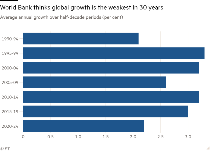 Grafico a barre della crescita media annua su periodi di mezzo decennio (%) che mostra che la Banca Mondiale ritiene che la crescita globale sia la più debole degli ultimi 30 anni