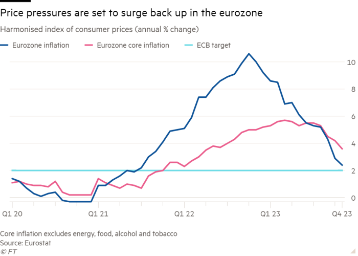 Grafico lineare dell'indice armonizzato dei prezzi al consumo (variazione% annua) che mostra che le pressioni sui prezzi sono destinate a salire di nuovo nell'Eurozona