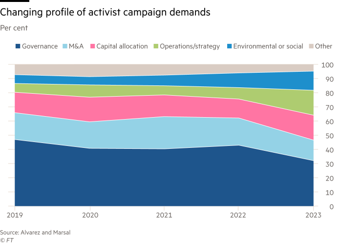 Grafico ad area che mostra il profilo mutevole delle richieste della campagna degli attivisti del Regno Unito.  Le cifre sono percentuali per governance, fusioni e acquisizioni, allocazione del capitale, operazioni/strategia, ambiente o sociale e altro.  Dal 2019 al 2023.