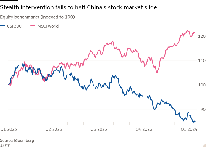 Il grafico lineare dei benchmark azionari (indicizzati a 100) mostra che l'intervento Stealth non riesce a fermare la caduta del mercato azionario cinese