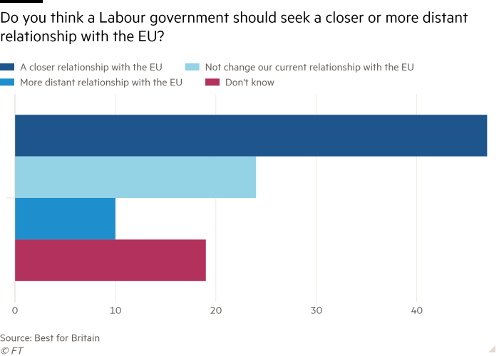 Grafico a barre che mostra Pensi che un governo laburista dovrebbe cercare una relazione più stretta o più lontana con l'UE?