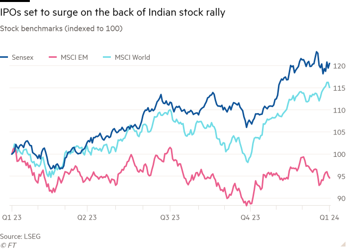 Grafico a linee dei benchmark azionari (indicizzati a 100) che mostrano le IPO destinate ad aumentare sulla scia del rally delle azioni indiane