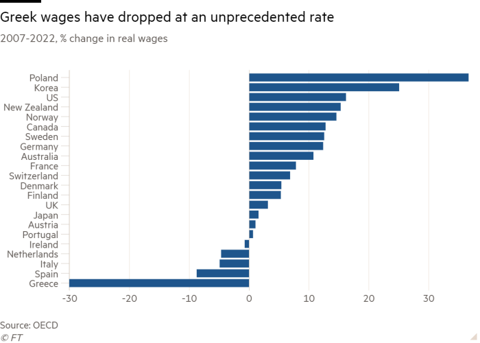 Grafico a barre del periodo 2007-2022, variazione percentuale dei salari reali che mostra che i salari greci sono diminuiti a un ritmo senza precedenti