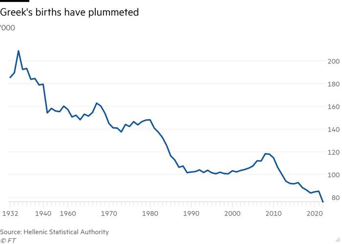 Il grafico a linee del 2000 che mostra le nascite dei greci è crollato