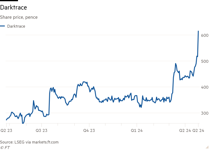 Grafico a linee del prezzo delle azioni, pence che mostrano Darktrace