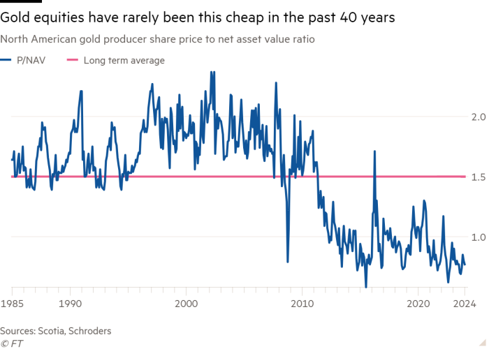 Grafico a linee del rapporto tra il prezzo delle azioni dei produttori di oro del Nord America e il valore patrimoniale netto che mostra che le azioni dell'oro raramente sono state così convenienti negli ultimi 40 anni