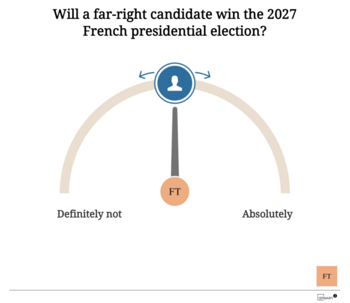 Un sondaggio dice che un candidato di estrema destra vincerà le elezioni presidenziali francesi del 2027?