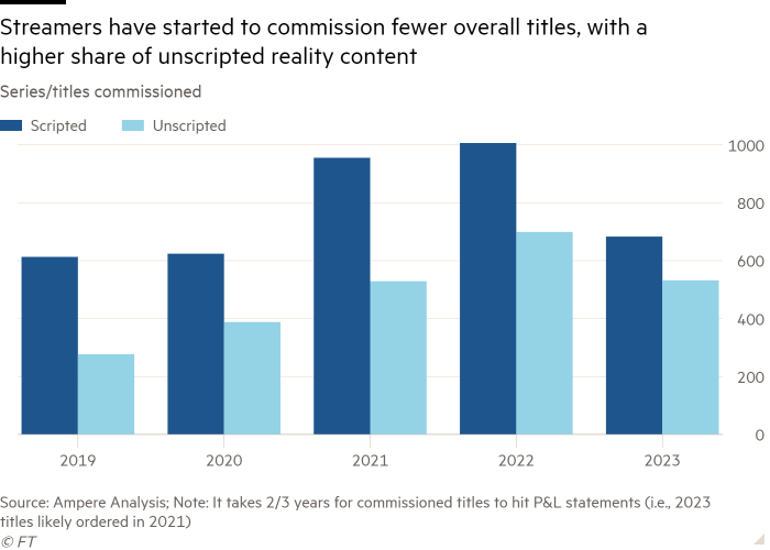 Istogramma delle serie/titoli commissionati che mostra che gli streamer hanno iniziato a commissionare meno titoli complessivi, con una quota maggiore di contenuti di realtà senza copione