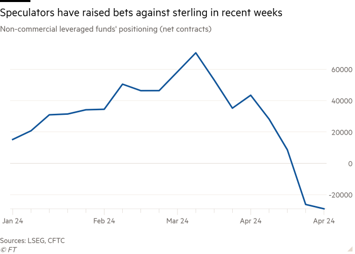Grafico a linee del posizionamento dei fondi a leva non commerciale (contratti netti) che mostra che gli speculatori hanno aumentato le scommesse contro la sterlina nelle ultime settimane
