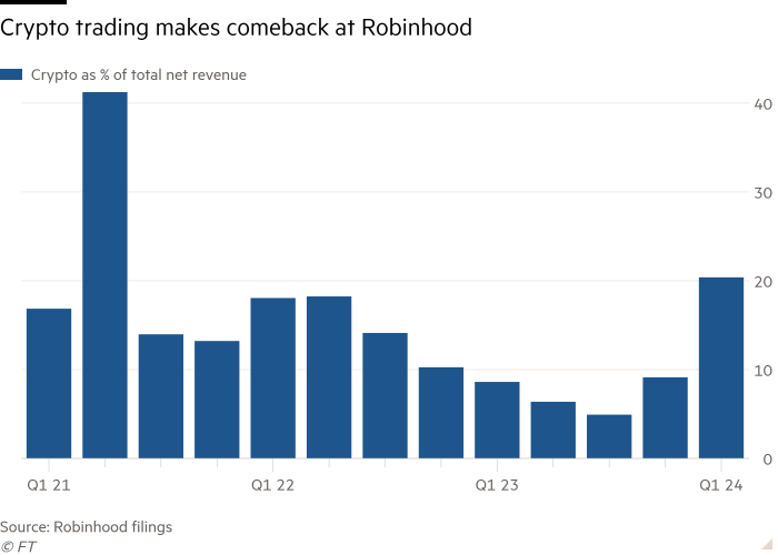 Il grafico a colonne che mostra il trading di criptovalute ritorna su Robinhood
