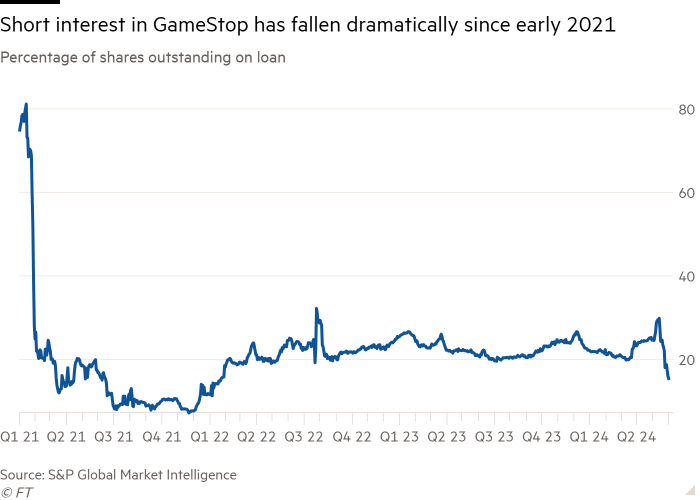 Grafico a linee della percentuale di azioni in circolazione in prestito che mostra l'interesse a breve termine per GameStop è diminuito drasticamente dall'inizio del 2021