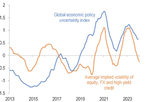 Grafico della volatilità e dell’incertezza economica globale del FMI 
