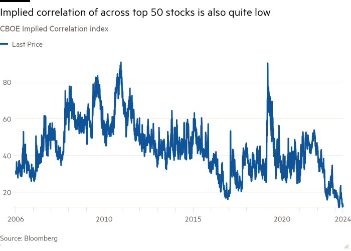 Anche il grafico a linee dell'indice CBOE Implied Correlation che mostra la correlazione implicita tra i primi 50 titoli è piuttosto basso