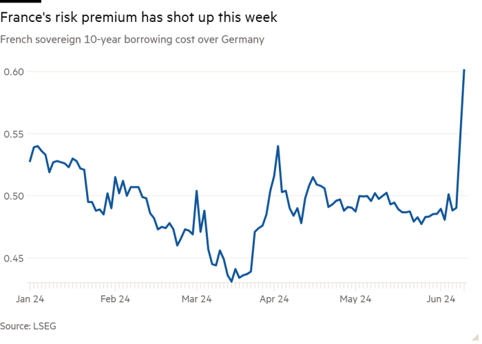 Il grafico lineare del costo del debito sovrano francese a 10 anni rispetto alla Germania mostra che il premio per il rischio della Francia è aumentato vertiginosamente questa settimana
