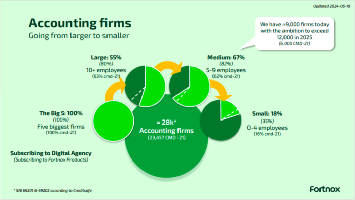 La slide dopo i chiarimenti di Fortnox