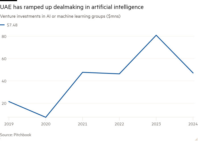 Grafico a linee degli investimenti di venture capital in gruppi di intelligenza artificiale o apprendimento automatico (milioni di dollari) che mostrano che gli Emirati Arabi Uniti hanno intensificato gli accordi nel settore dell'intelligenza artificiale