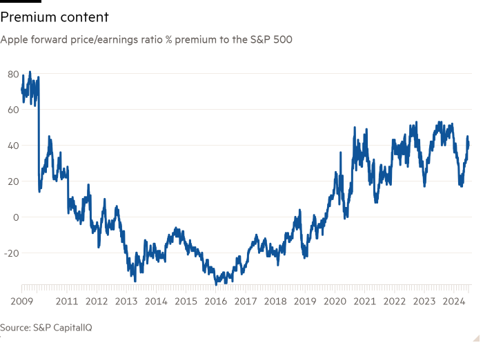 Grafico a linee del rapporto prezzo/utili a termine di Apple% premium rispetto all'indice S&P 500 che mostra i contenuti Premium