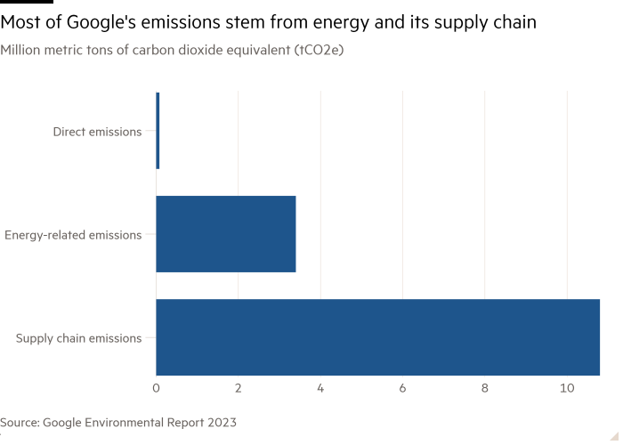 Grafico a barre di milioni di tonnellate di anidride carbonica equivalente (tCO2e) che mostra che la maggior parte delle emissioni di Google deriva dall'energia e dalla sua catena di fornitura