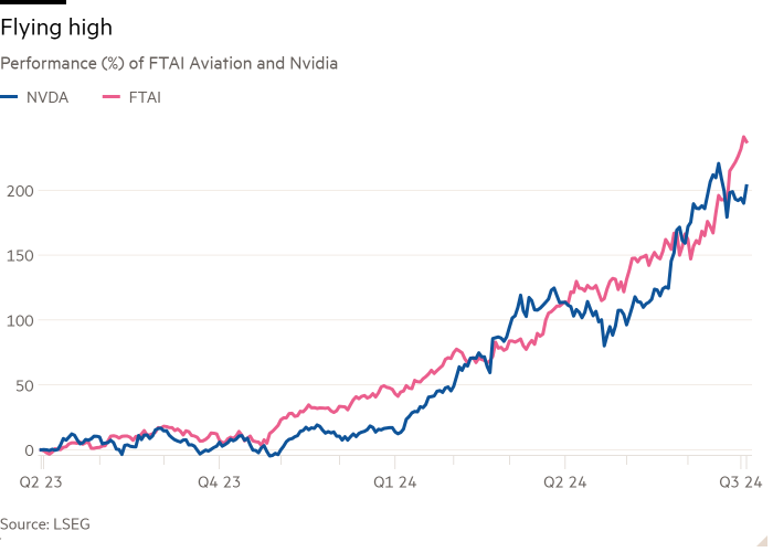 Grafico lineare delle prestazioni (%) di FTAI Aviation e Nvidia che mostra un volo alto