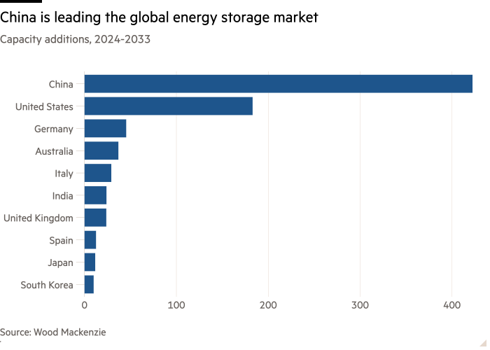 Grafico a barre delle previsioni di capacità dei primi dieci mercati 2024-2033 (GW) che mostra che la Cina è leader nel mercato globale dell'accumulo di energia