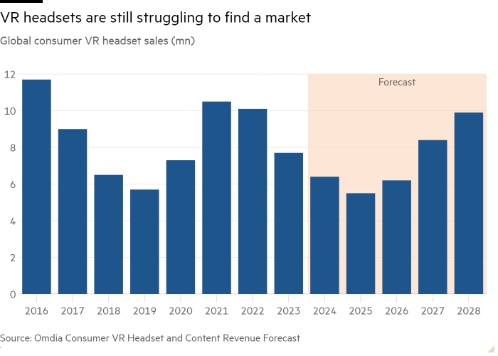 Grafico a colonne delle vendite globali di visori VR per i consumatori (mn) che mostra che i visori VR stanno ancora lottando per trovare un mercato