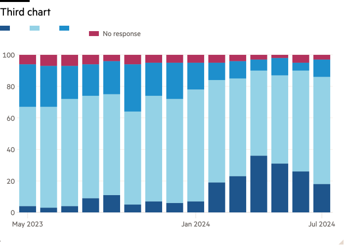 Grafico a colonne che mostra il terzo grafico