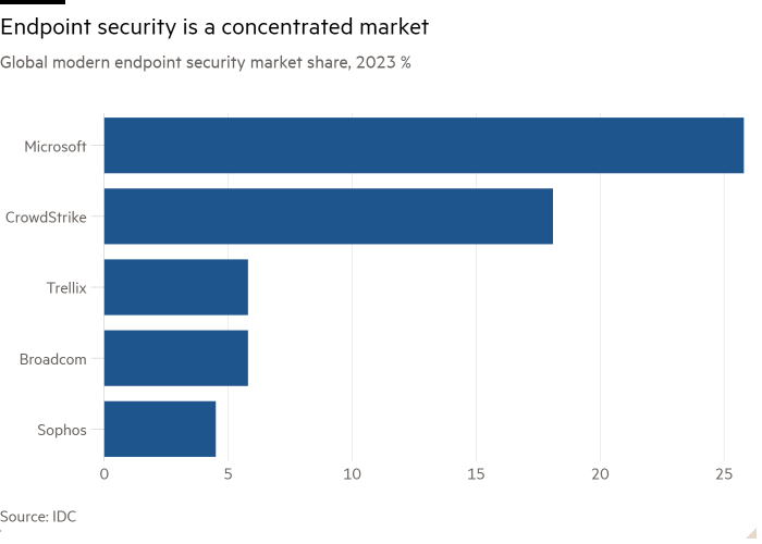 Grafico a barre della quota di mercato globale della sicurezza degli endpoint moderni, 2023 % che mostra che la sicurezza degli endpoint è un mercato concentrato 