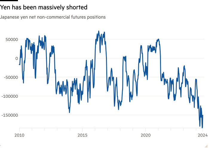 Grafico lineare delle posizioni future nette non commerciali sullo yen giapponese che mostra che lo yen è stato venduto allo scoperto in modo massiccio