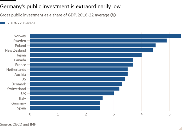 Grafico a barre degli investimenti pubblici lordi in percentuale del PIL, media 2018-22 (%) che mostra che gli investimenti pubblici della Germania sono straordinariamente bassi