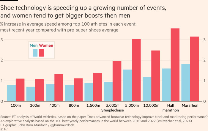 Grafico che mostra che la tecnologia delle scarpe sta accelerando un numero crescente di eventi e che le donne tendono a ottenere stimoli maggiori rispetto agli uomini