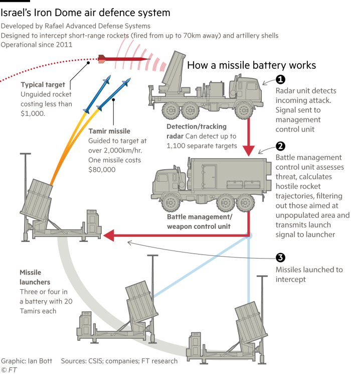 Diagramma che spiega il funzionamento di base del sistema di difesa missilistica Iron Dome di Israele