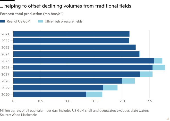 Grafico a barre della produzione totale prevista (mn boe/d*) che mostra ... che aiuta a compensare i volumi in calo dai campi tradizionali
