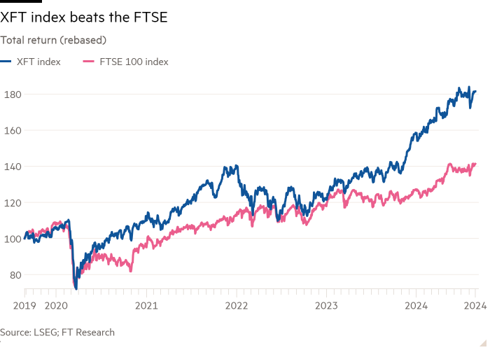 Grafico lineare del rendimento totale (ribasato) che mostra che l'indice XFT batte il FTSE