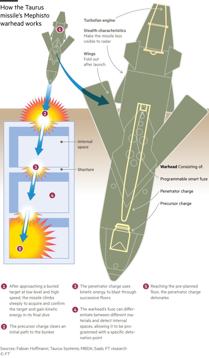 Diagramma che spiega come funziona la testata Mephisto del missile Taurus