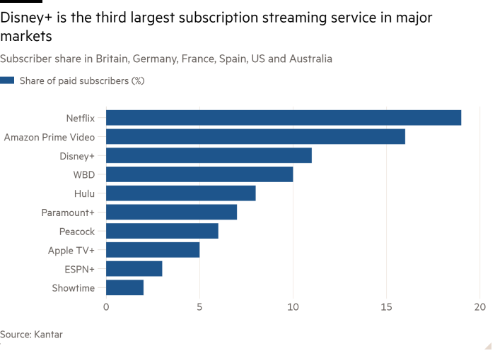 Grafico a barre della quota di abbonati a pagamento in Gran Bretagna, Germania, Francia, Spagna, Stati Uniti e Australia (%) che mostra che Disney+ è il terzo più grande servizio di streaming in abbonamento nei principali mercati 