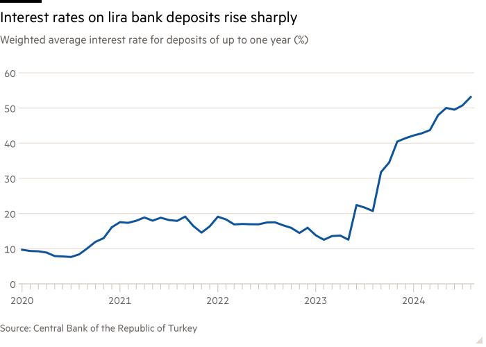 Grafico lineare del tasso di interesse medio ponderato per depositi fino a un anno (%) che mostra un forte aumento dei tassi di interesse sui depositi bancari in lire