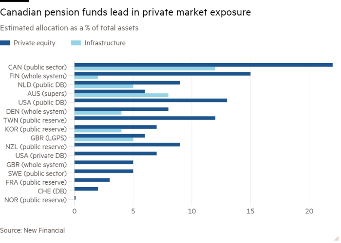 Grafico a barre dell'allocazione stimata in % del totale delle attività che mostra i fondi pensione canadesi leader nell'esposizione al mercato privato
