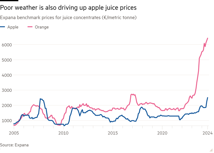 Grafico lineare dei prezzi di riferimento di Expana per i concentrati di succo (€/tonnellata metrica) che mostra che anche il maltempo sta facendo aumentare i prezzi del succo di mela