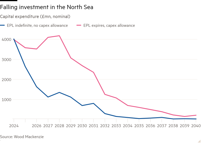 Grafico lineare della spesa in conto capitale (£ milioni, nominale) che mostra il calo degli investimenti nel Mare del Nord