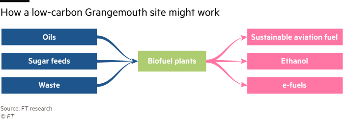 Grafico che mostra come potrebbe funzionare un sito di raffineria a basse emissioni di carbonio a Grangemouth