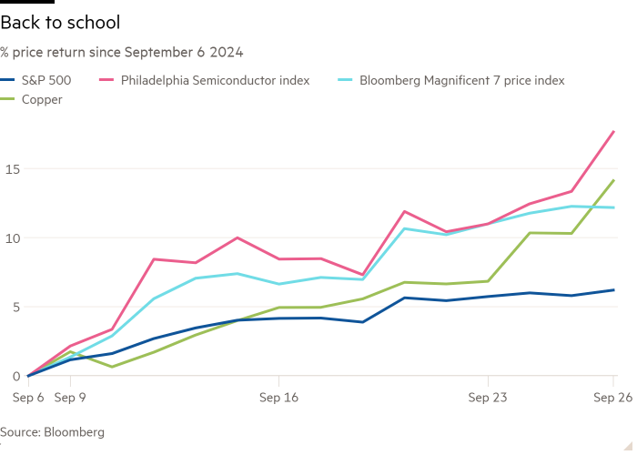 Grafico a linee del rendimento% del prezzo dal 6/9/2024 che mostra il rientro a scuola