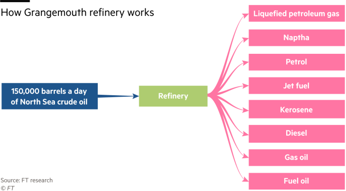 Grafico che mostra come funziona la raffineria di Grangemouth